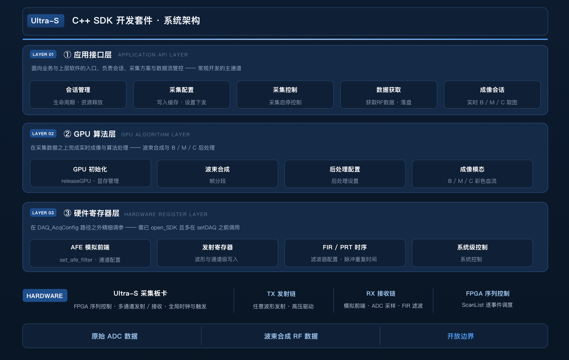 四层架构示意图