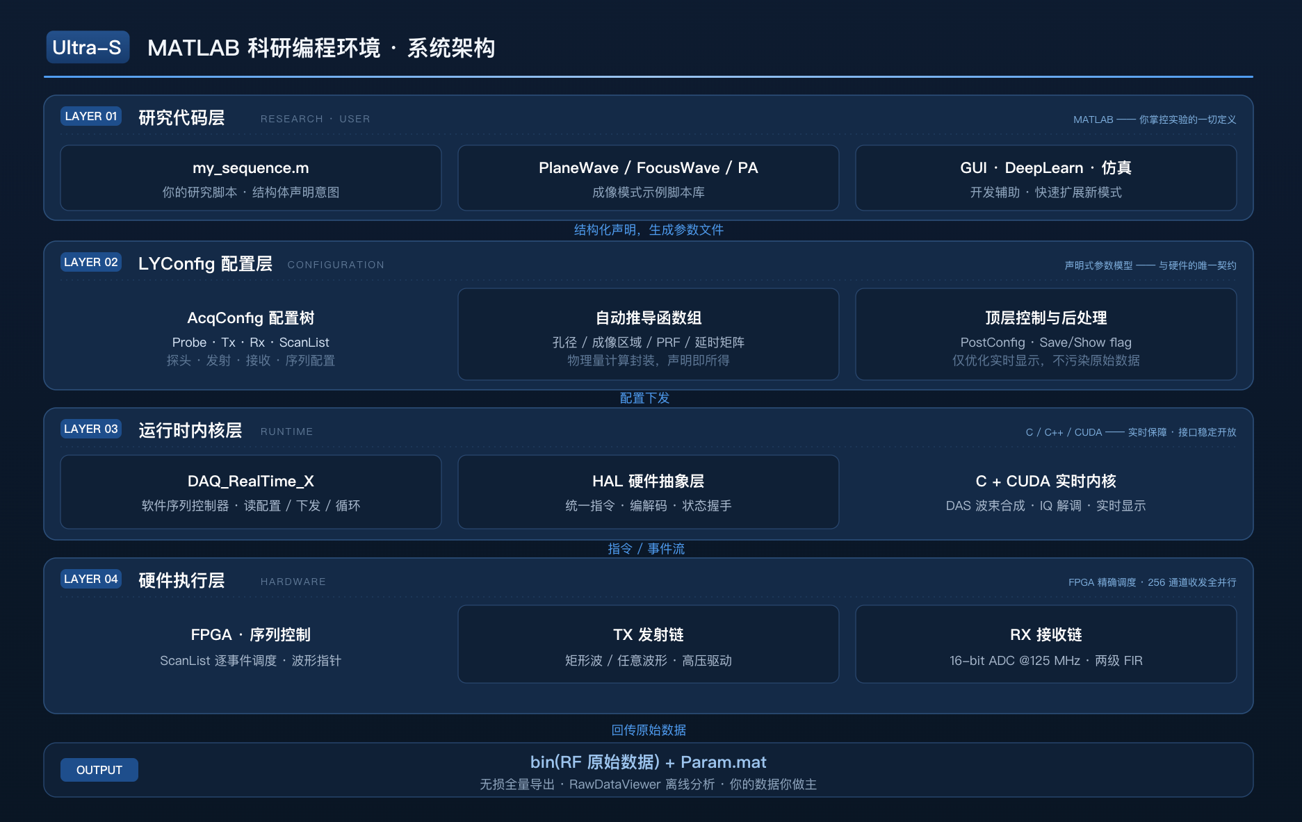 四层架构示意图